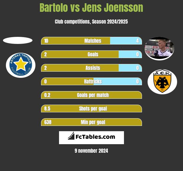 Bartolo vs Jens Joensson h2h player stats