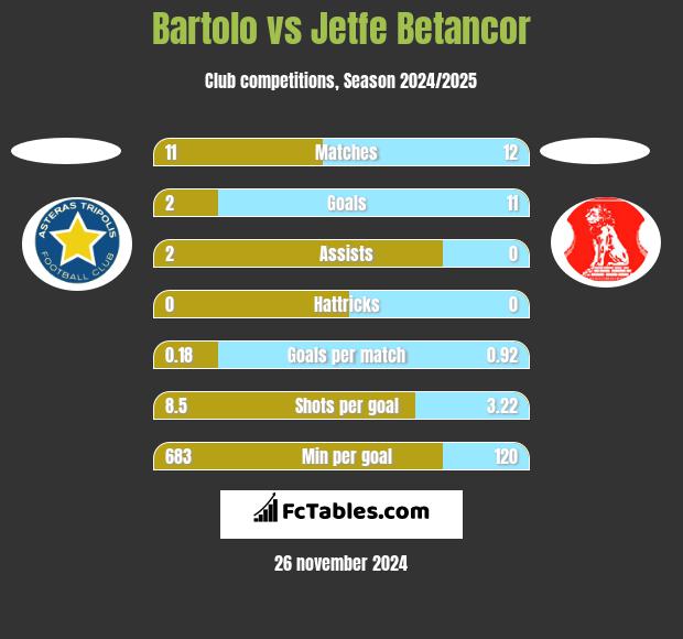 Bartolo vs Jetfe Betancor h2h player stats