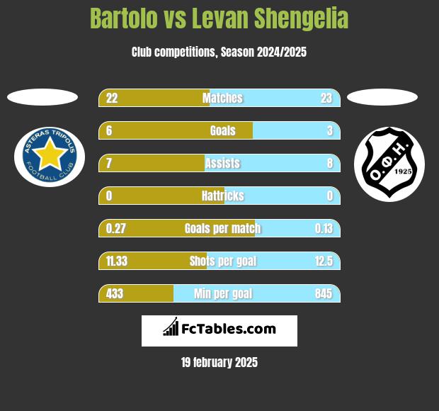 Bartolo vs Levan Shengelia h2h player stats