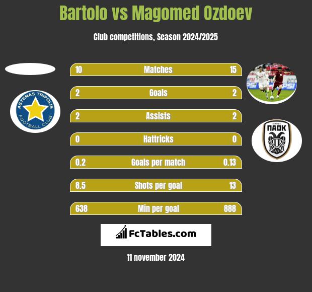 Bartolo vs Magomed Ozdoev h2h player stats