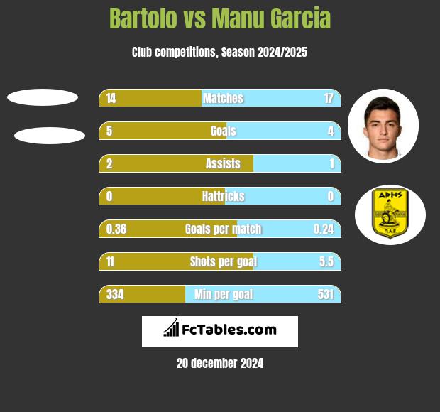 Bartolo vs Manu Garcia h2h player stats