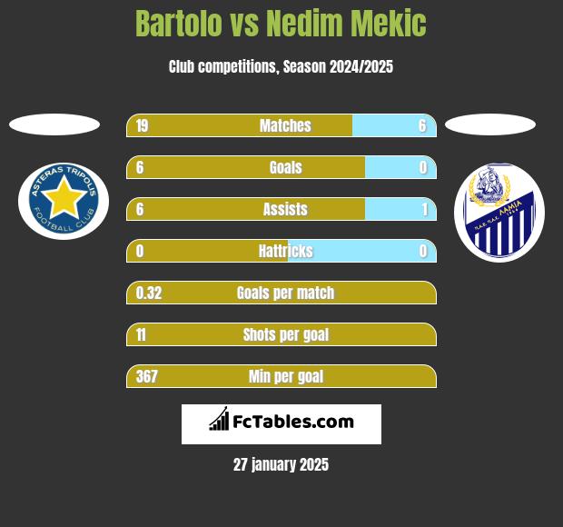 Bartolo vs Nedim Mekic h2h player stats