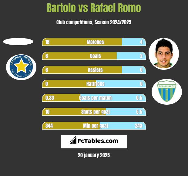 Bartolo vs Rafael Romo h2h player stats