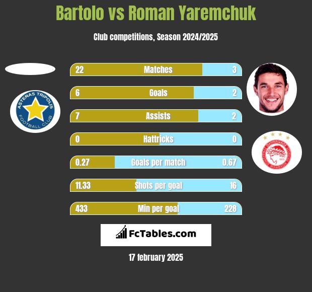 Bartolo vs Roman Yaremchuk h2h player stats