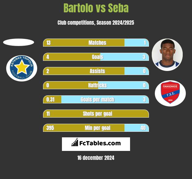 Bartolo vs Seba h2h player stats