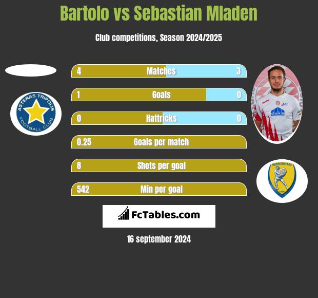 Bartolo vs Sebastian Mladen h2h player stats