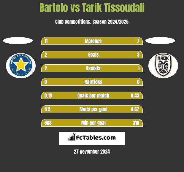 Bartolo vs Tarik Tissoudali h2h player stats