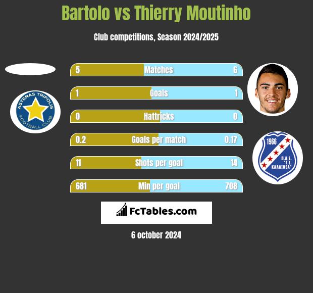 Bartolo vs Thierry Moutinho h2h player stats