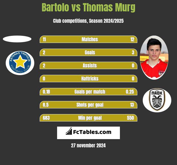 Bartolo vs Thomas Murg h2h player stats