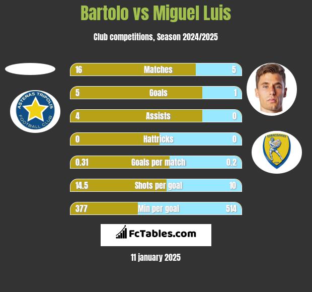 Bartolo vs Miguel Luis h2h player stats