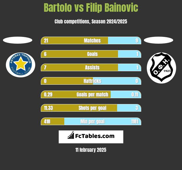 Bartolo vs Filip Bainovic h2h player stats