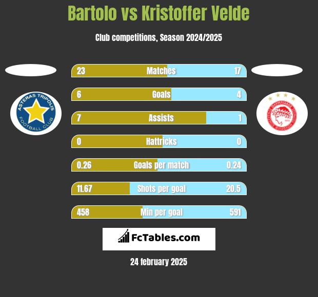 Bartolo vs Kristoffer Velde h2h player stats