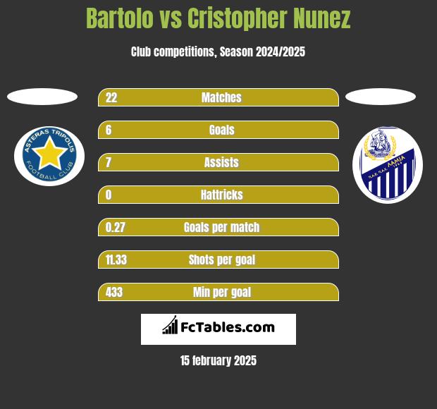 Bartolo vs Cristopher Nunez h2h player stats