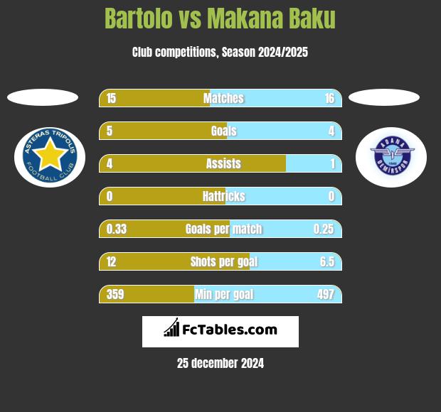 Bartolo vs Makana Baku h2h player stats