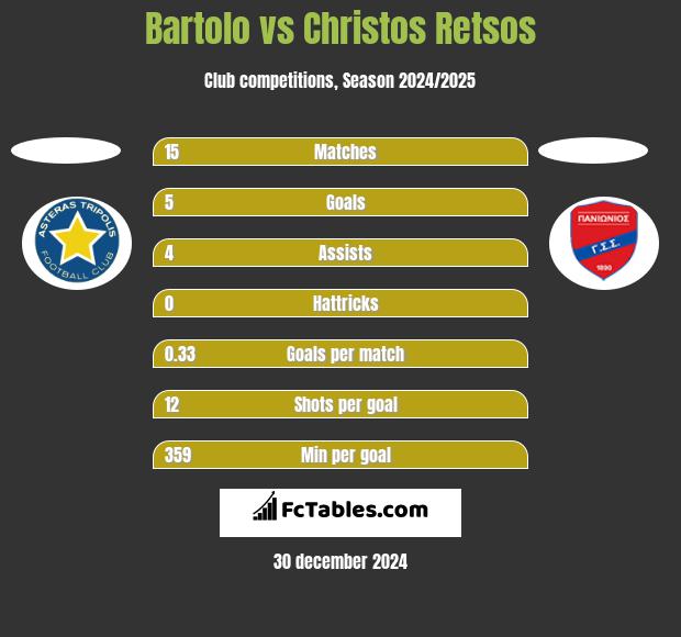 Bartolo vs Christos Retsos h2h player stats