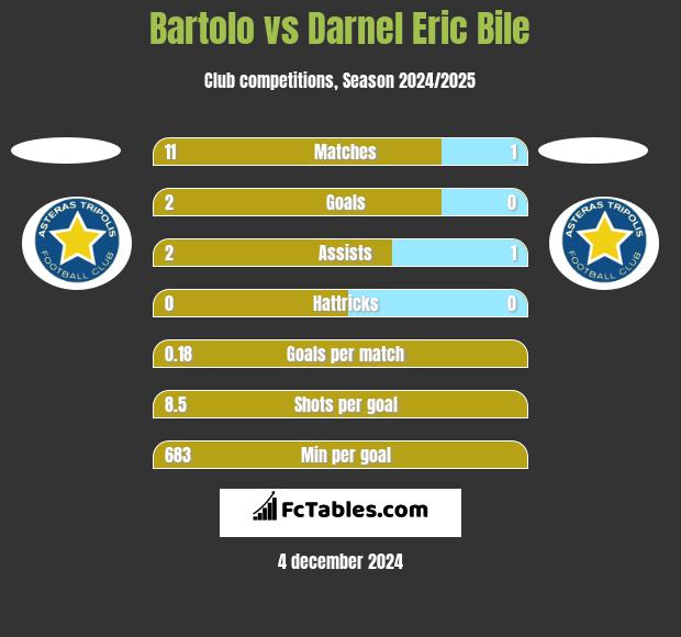 Bartolo vs Darnel Eric Bile h2h player stats