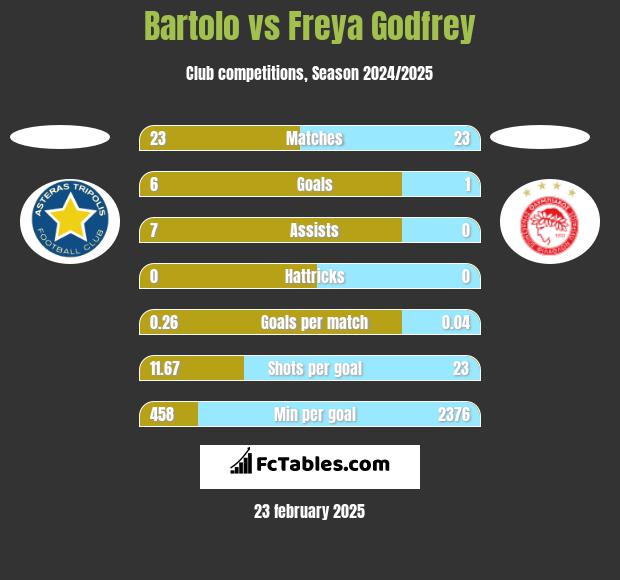 Bartolo vs Freya Godfrey h2h player stats