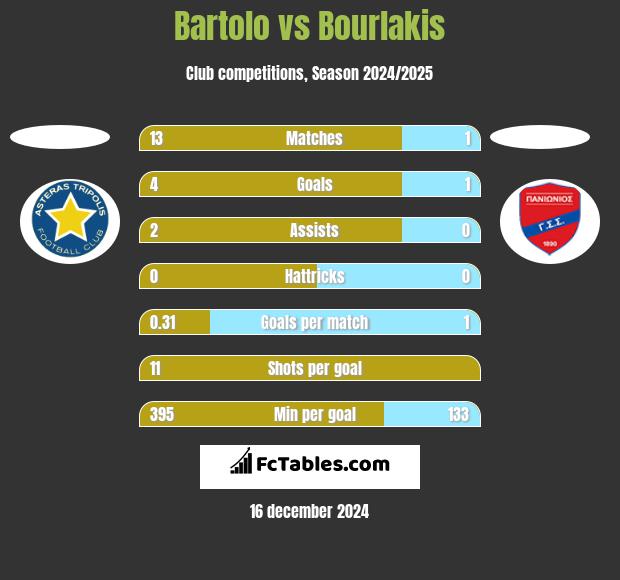 Bartolo vs Bourlakis h2h player stats