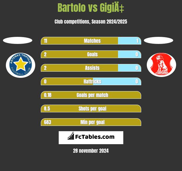 Bartolo vs GigiÄ‡ h2h player stats