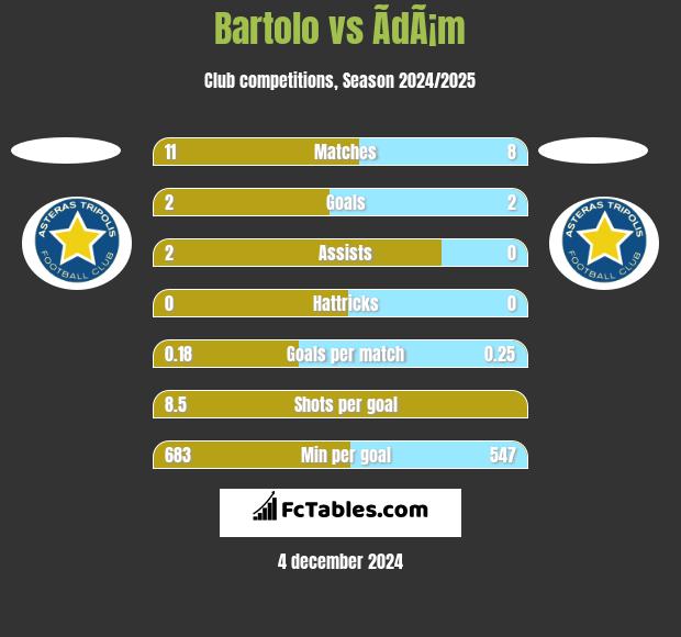 Bartolo vs ÃdÃ¡m h2h player stats