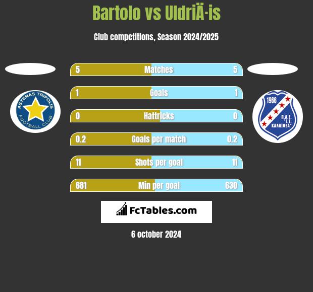 Bartolo vs UldriÄ·is h2h player stats