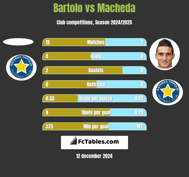 Bartolo vs Macheda h2h player stats