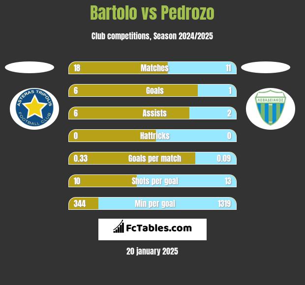 Bartolo vs Pedrozo h2h player stats