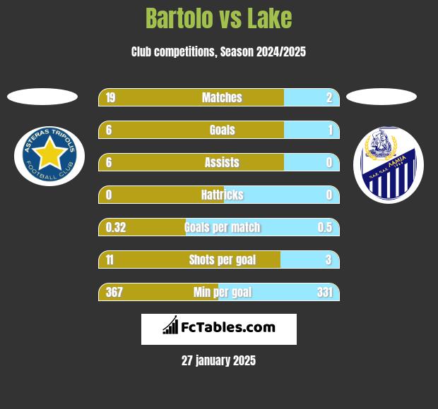 Bartolo vs Lake h2h player stats