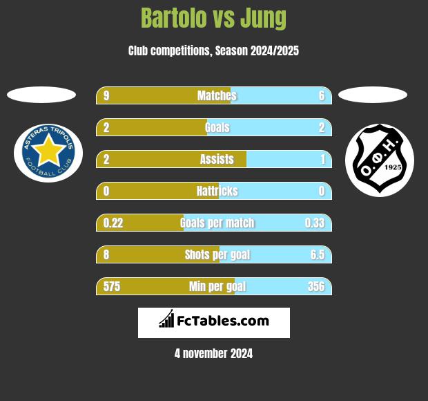 Bartolo vs Jung h2h player stats