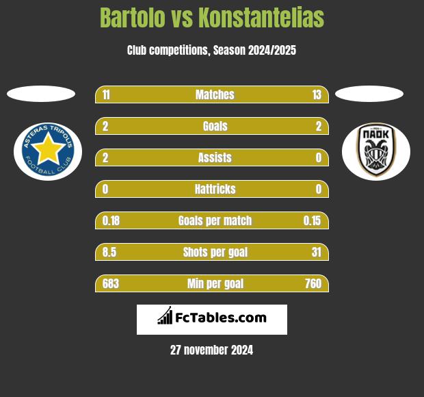 Bartolo vs Konstantelias h2h player stats