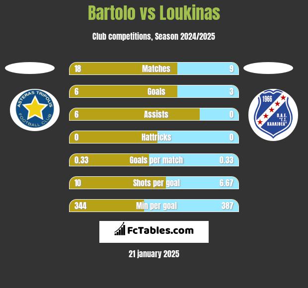 Bartolo vs Loukinas h2h player stats