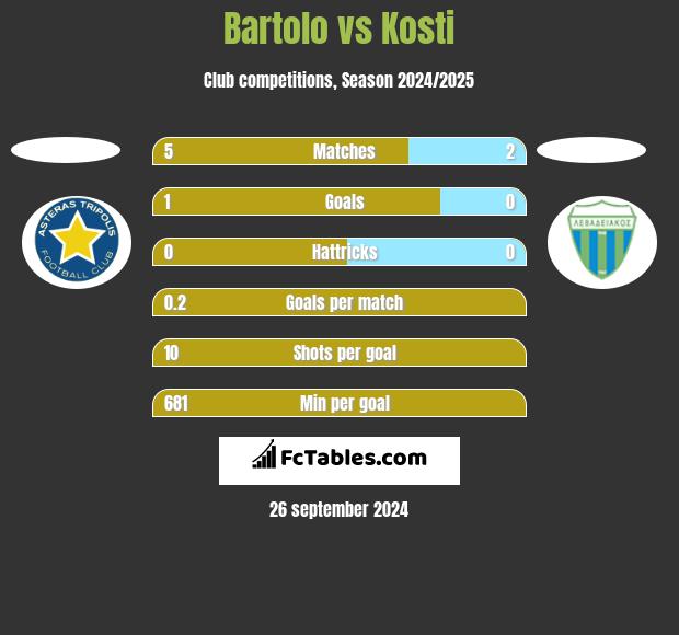 Bartolo vs Kosti h2h player stats