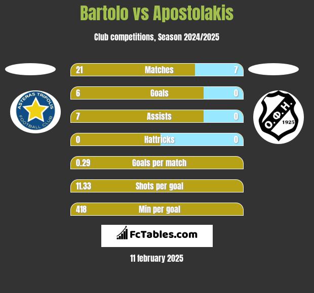 Bartolo vs Apostolakis h2h player stats