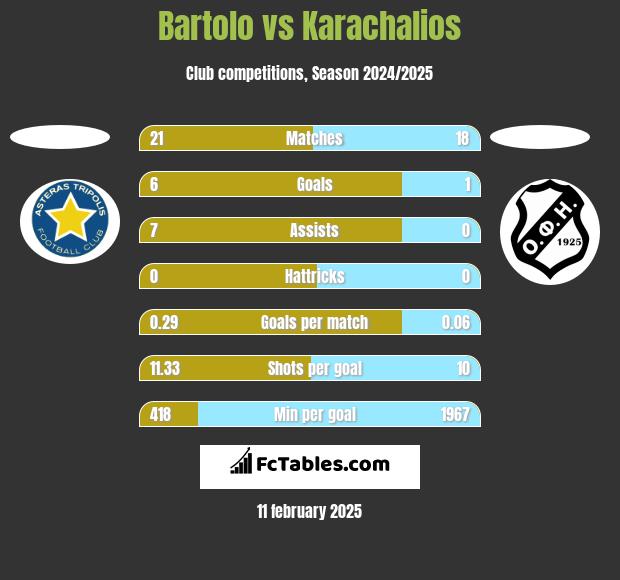 Bartolo vs Karachalios h2h player stats