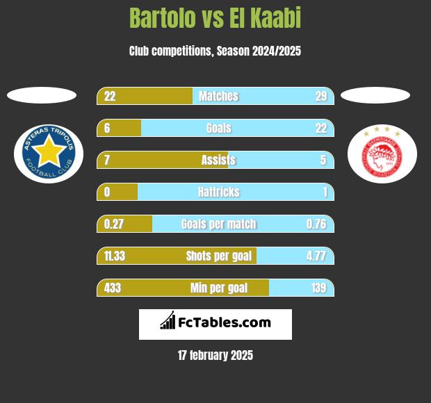 Bartolo vs El Kaabi h2h player stats