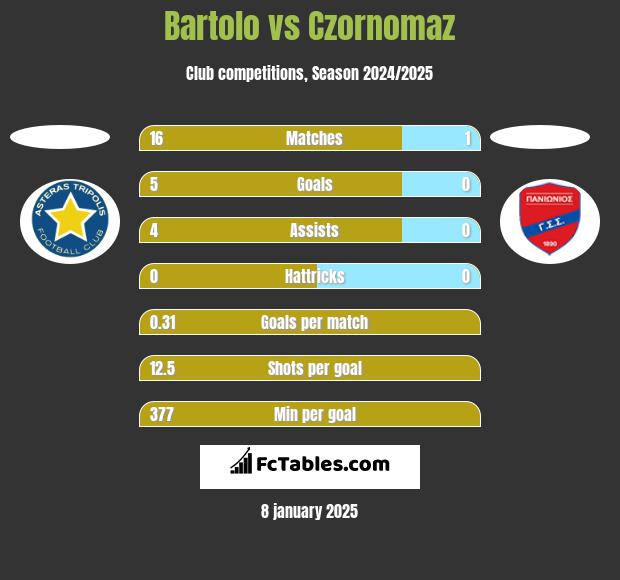 Bartolo vs Czornomaz h2h player stats