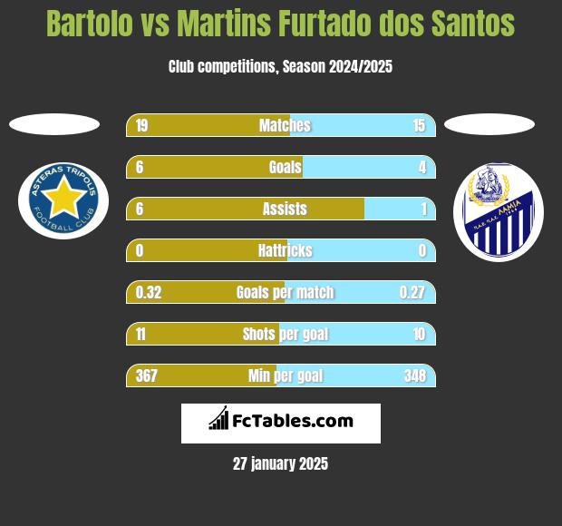 Bartolo vs Martins Furtado dos Santos h2h player stats