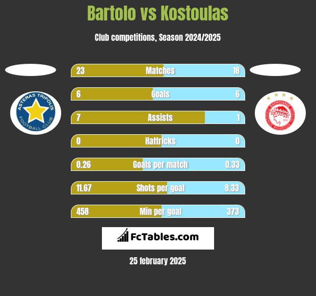 Bartolo vs Kostoulas h2h player stats