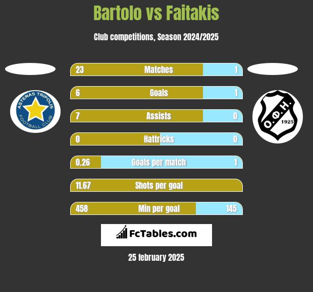 Bartolo vs Faitakis h2h player stats