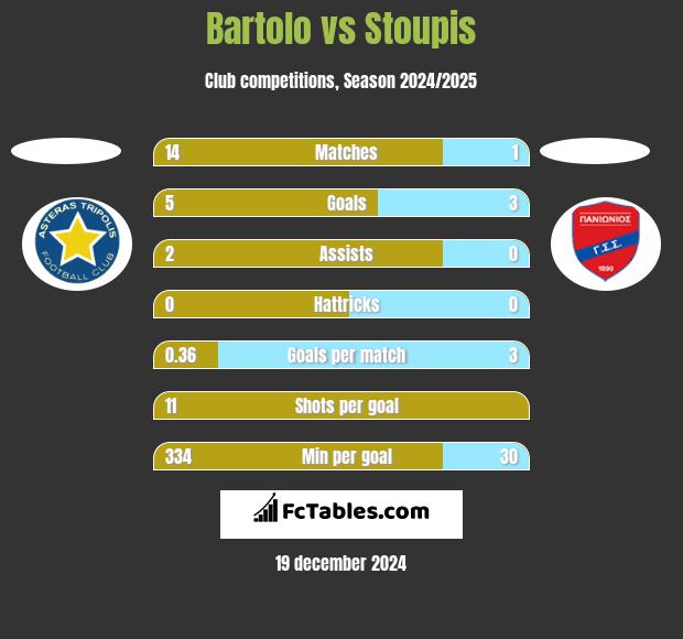 Bartolo vs Stoupis h2h player stats