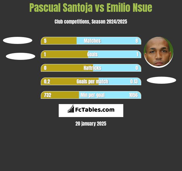 Pascual Santoja vs Emilio Nsue h2h player stats