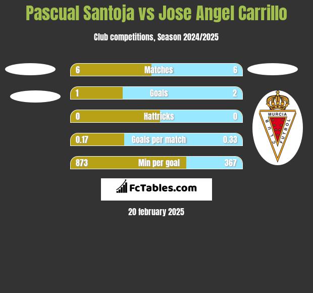 Pascual Santoja vs Jose Angel Carrillo h2h player stats