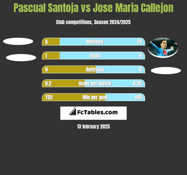 Pascual Santoja vs Jose Maria Callejon h2h player stats