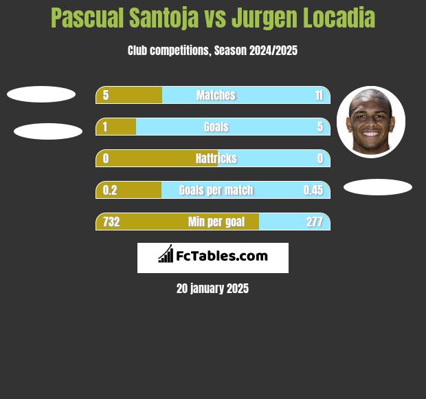 Pascual Santoja vs Jurgen Locadia h2h player stats