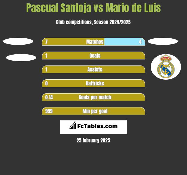 Pascual Santoja vs Mario de Luis h2h player stats