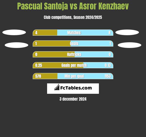 Pascual Santoja vs Asror Kenzhaev h2h player stats