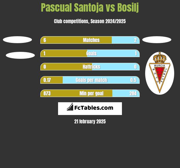 Pascual Santoja vs Bosilj h2h player stats