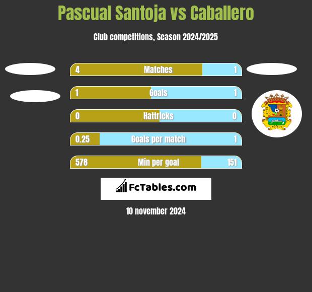 Pascual Santoja vs Caballero h2h player stats