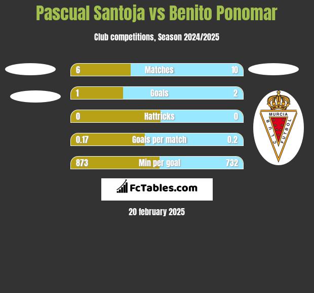 Pascual Santoja vs Benito Ponomar h2h player stats