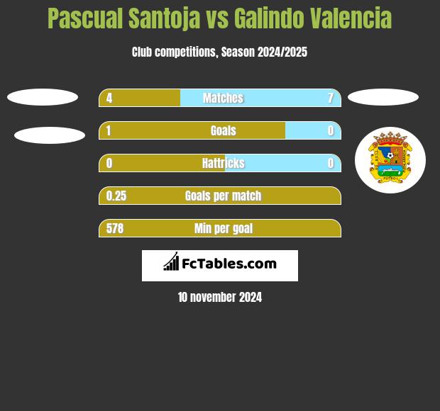 Pascual Santoja vs Galindo Valencia h2h player stats